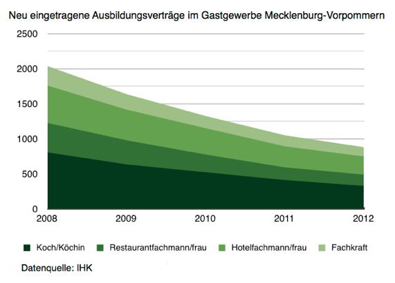 Ausbildungsvertraege MV