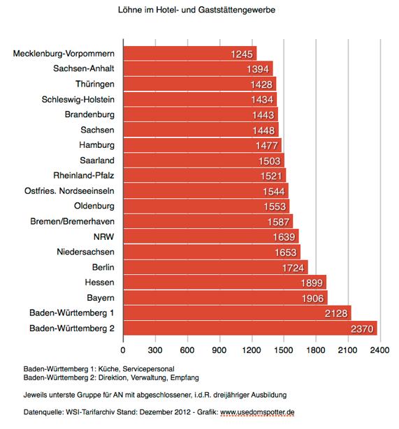 Grafik Löhne Hoga